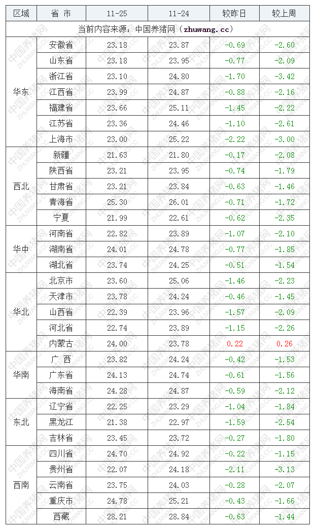 2022年11月25日全國外三元生豬價格行情漲跌表