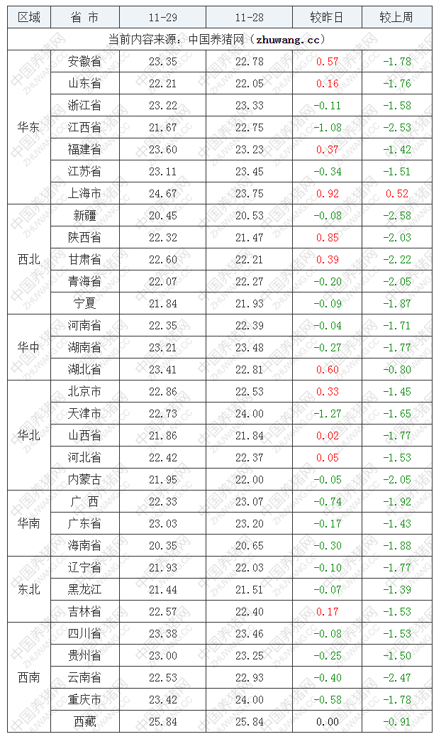 2022年11月29日全國內三元生豬價格行情漲跌表