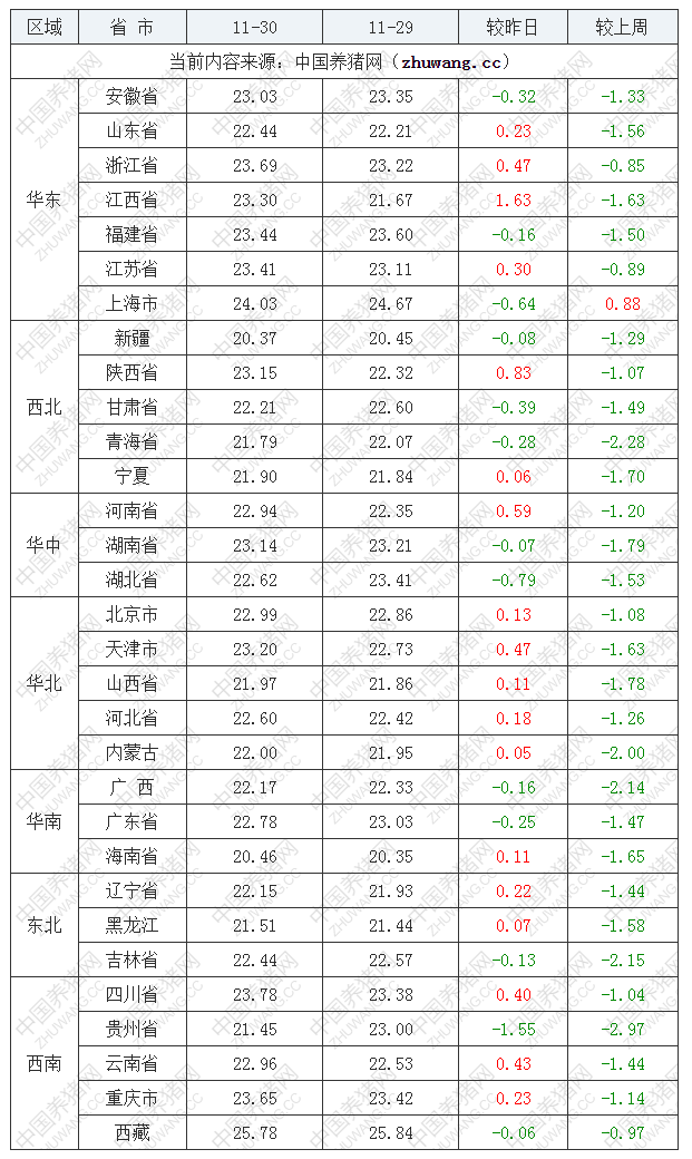 2022年11月30日全國內三元生豬價格行情漲跌表