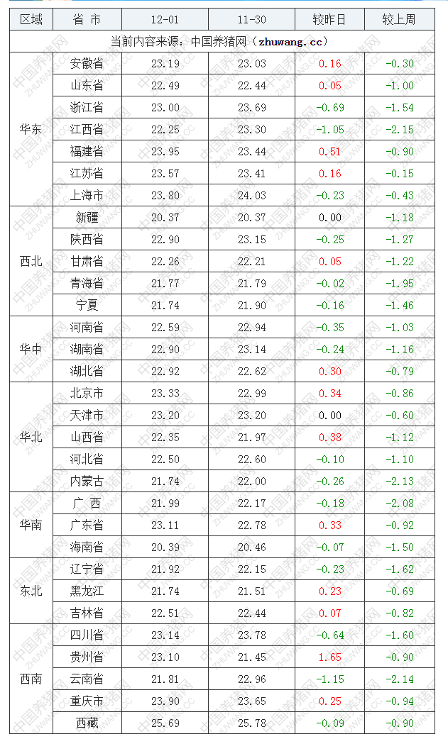 2022年12月1日全國內三元生豬價格行情漲跌表