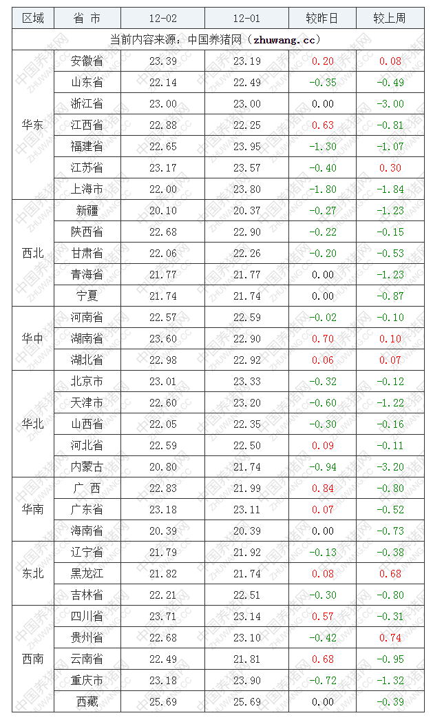 2022年12月2日全國內三元生豬價格行情漲跌表