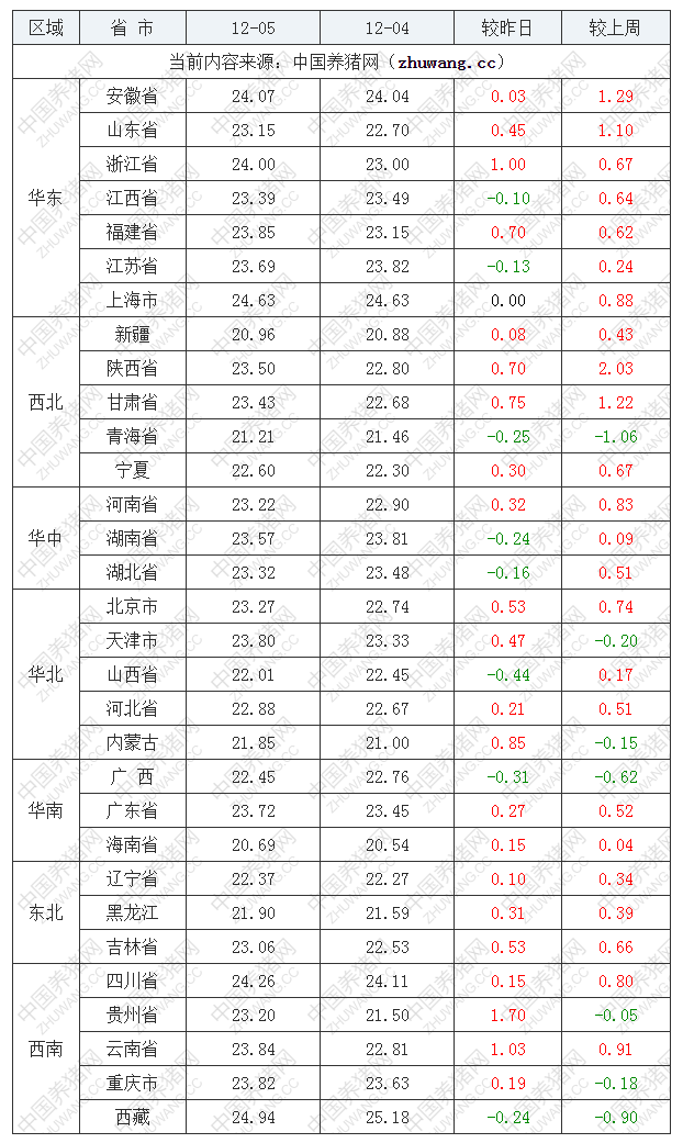 2022年12月5日全國內三元生豬價格行情漲跌表