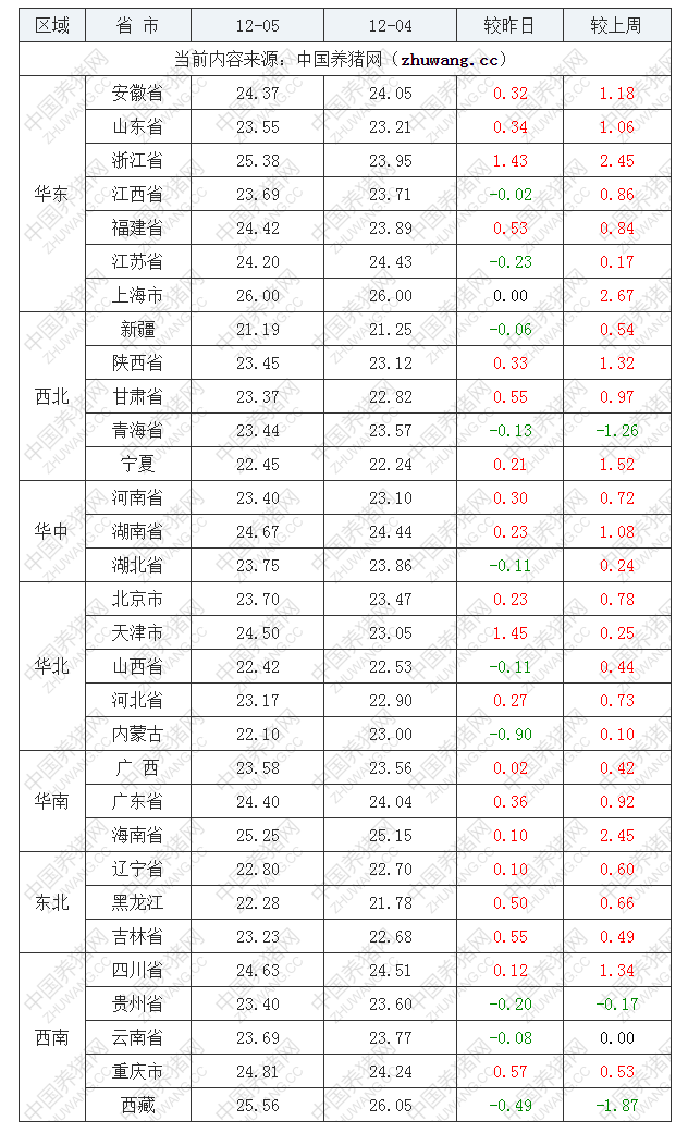 2022年12月5日全國外三元生豬價格行情漲跌表