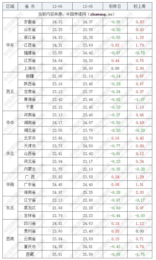 2022年12月6日全國外三元生豬價格行情漲跌表