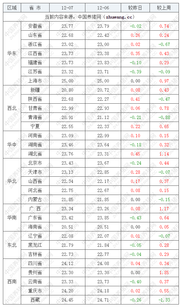 2022年12月7日全國內三元生豬價格行情漲跌表