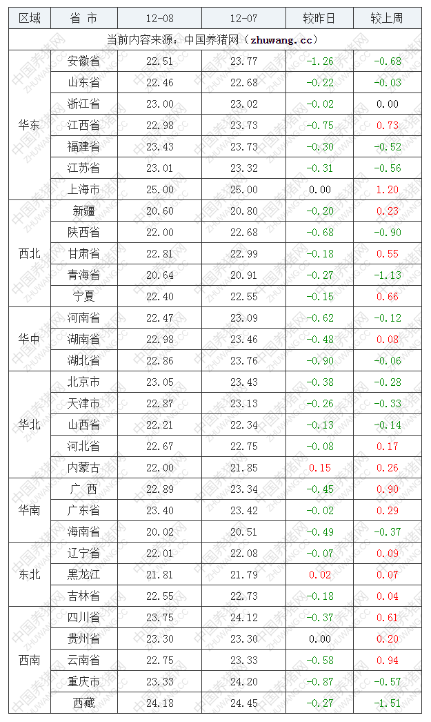 2022年12月8日全國內三元生豬價格行情漲跌表