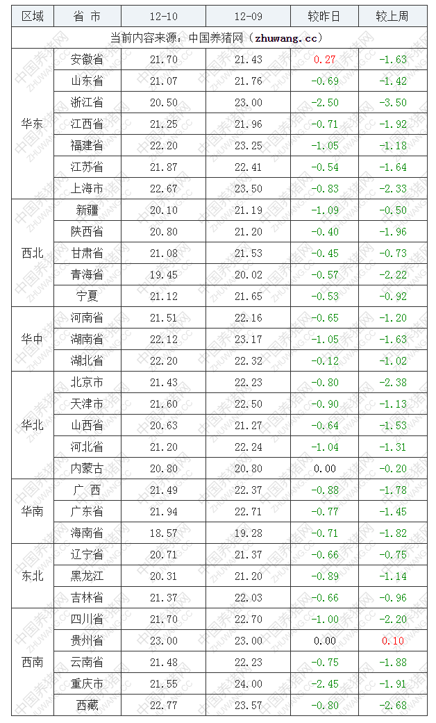 2022年12月10日全國內三元生豬價格行情漲跌表