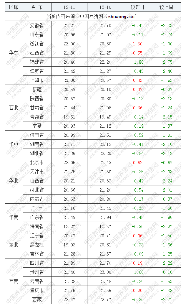 2022年12月11日全國內三元生豬價格行情漲跌表