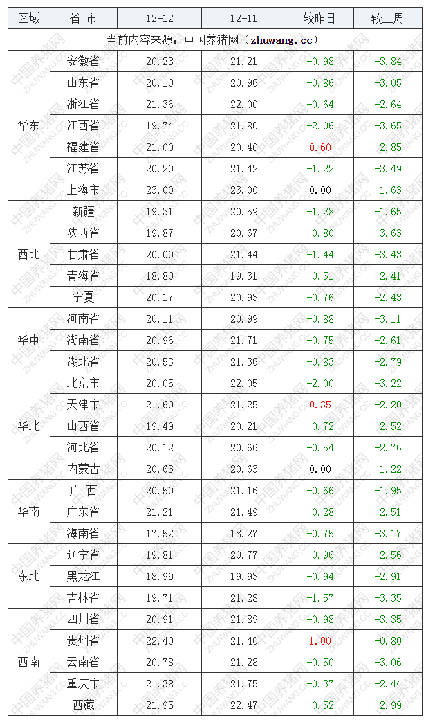 2022年12月12日全國內三元生豬價格行情漲跌表