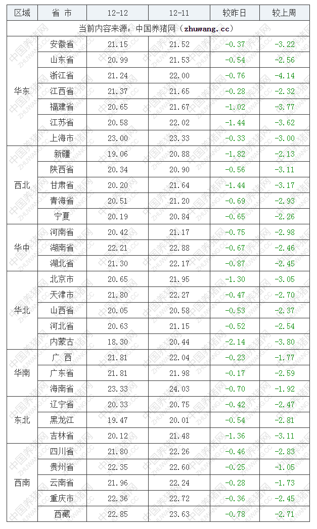 2022年12月12日全國外三元生豬價格行情漲跌表