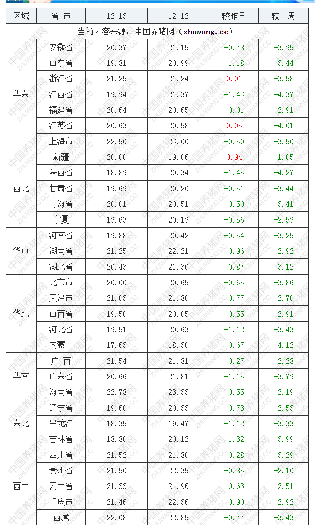 2022年12月13日全國外三元生豬價格行情漲跌表