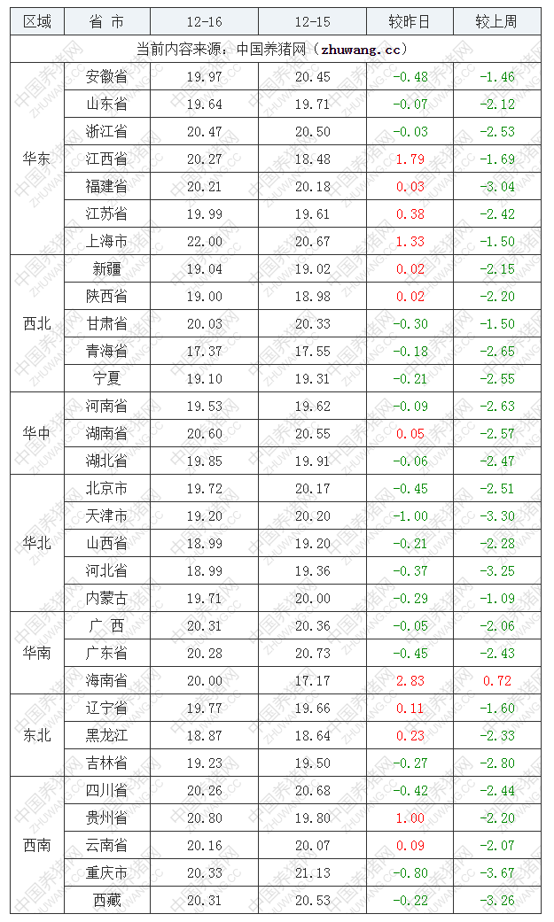 2022年12月16日全國內三元生豬價格行情漲跌表