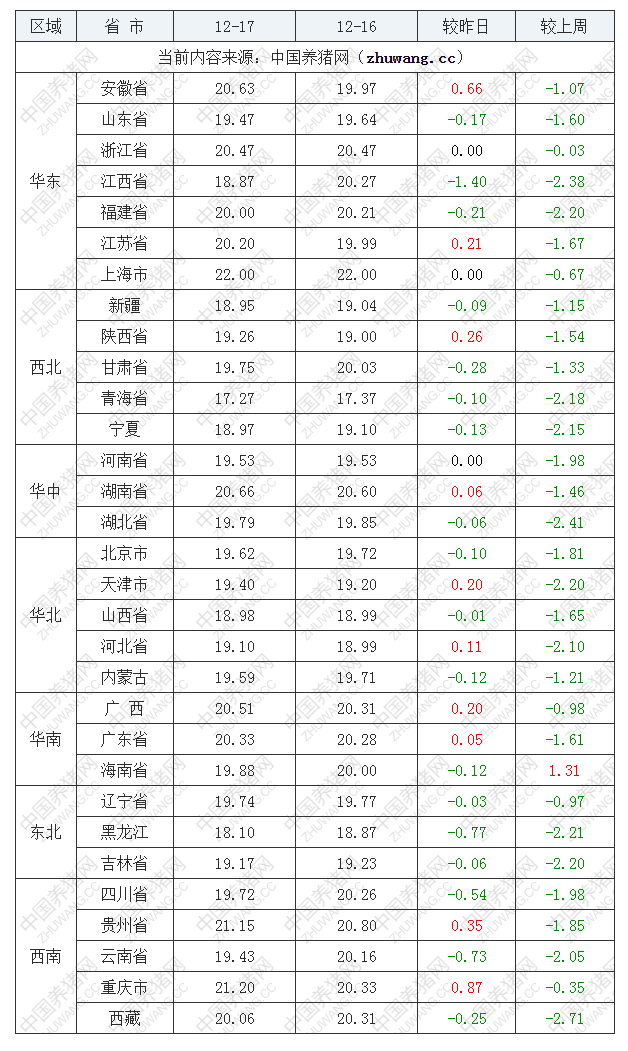 2022年12月17日全國內三元生豬價格行情漲跌表