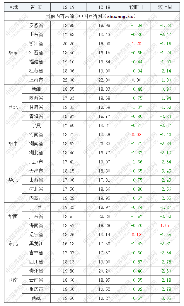 2022年12月19日全國內三元生豬價格行情漲跌表