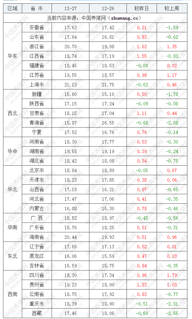 2022年12月27日全國外三元生豬價格行情漲跌表