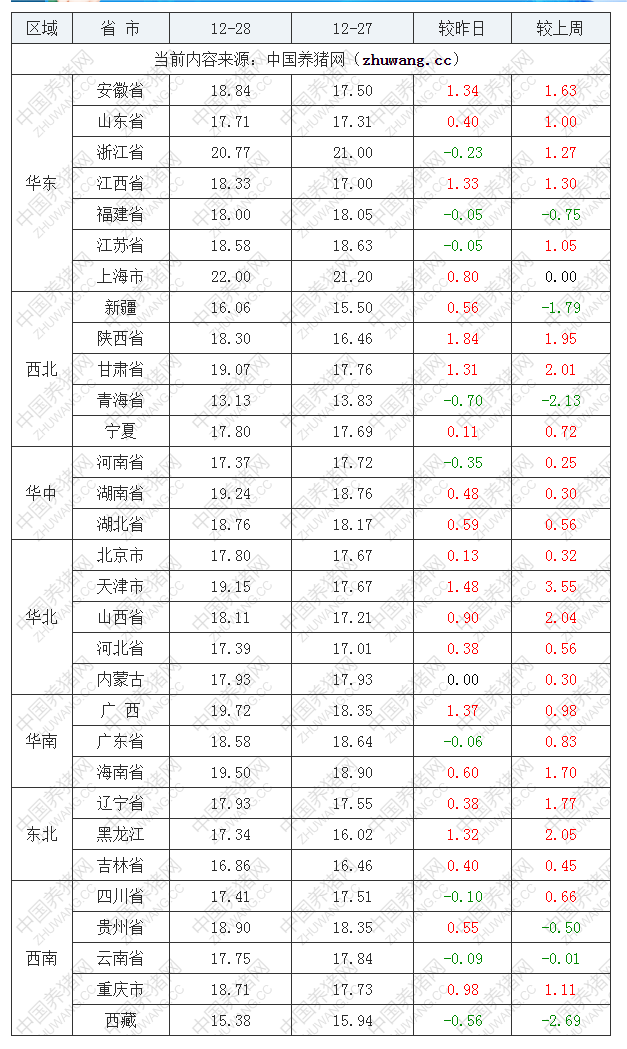 2022年12月28日全國內三元生豬價格行情漲跌表