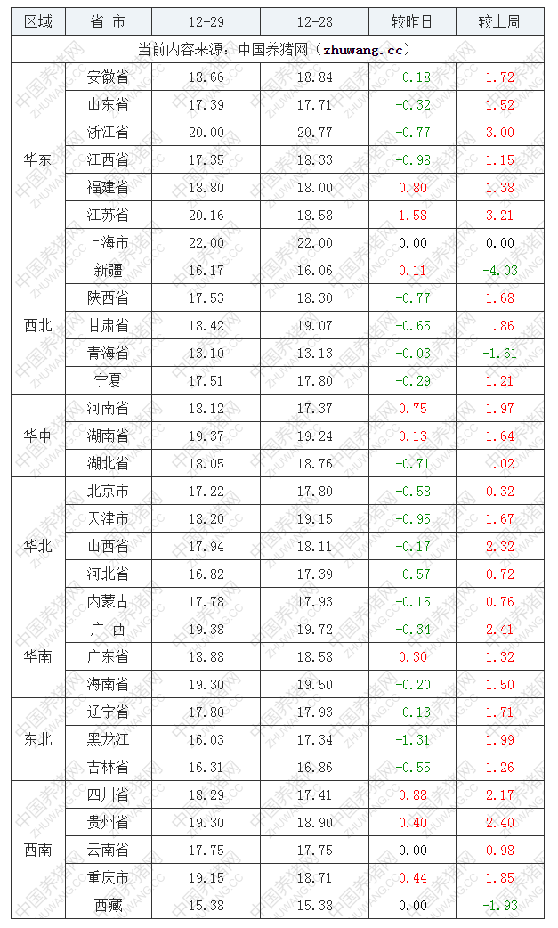 2022年12月29日全國內三元生豬價格行情漲跌表