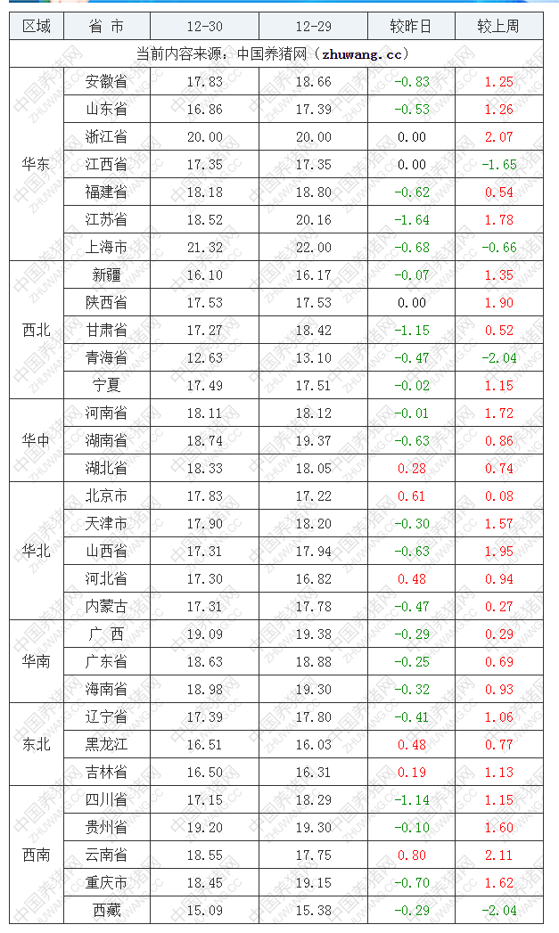 2022年12月30日全國內三元生豬價格行情漲跌表