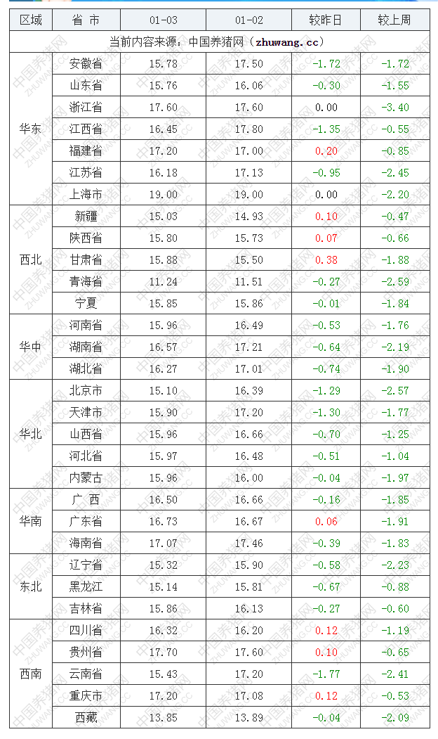 2023年1月3日全國內三元生豬價格行情漲跌表