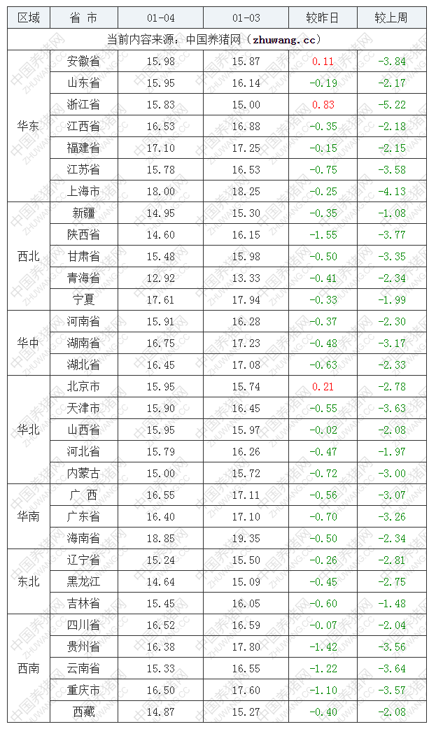 2023年1月4日全國外三元生豬價格行情漲跌表