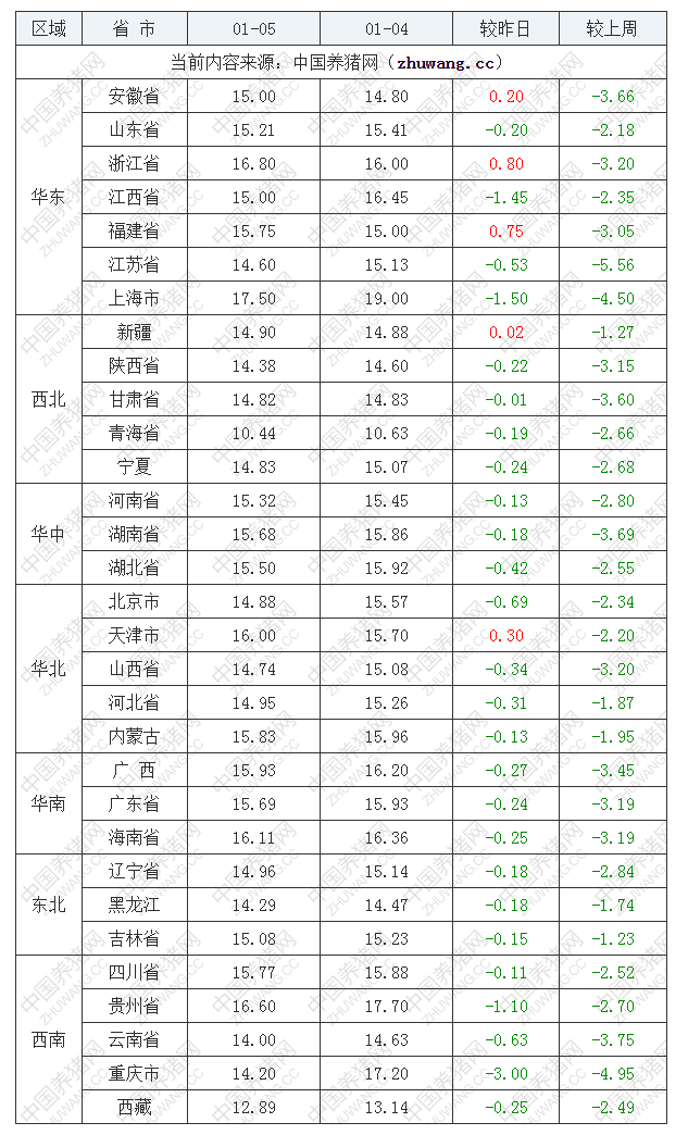 2023年1月5日全國內三元生豬價格行情漲跌表