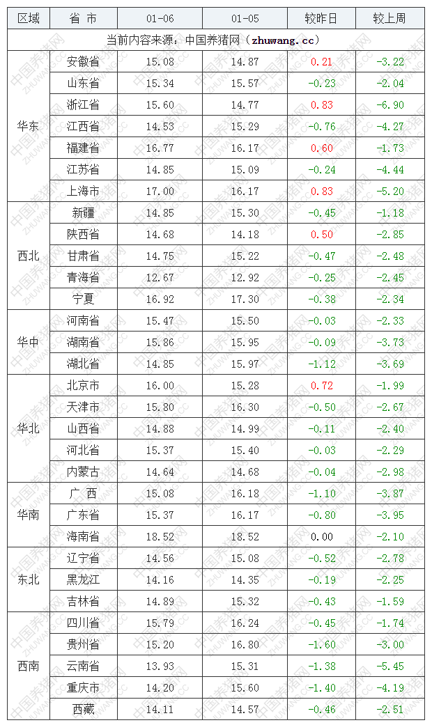 2023年1月6日全國外三元生豬價格行情漲跌表