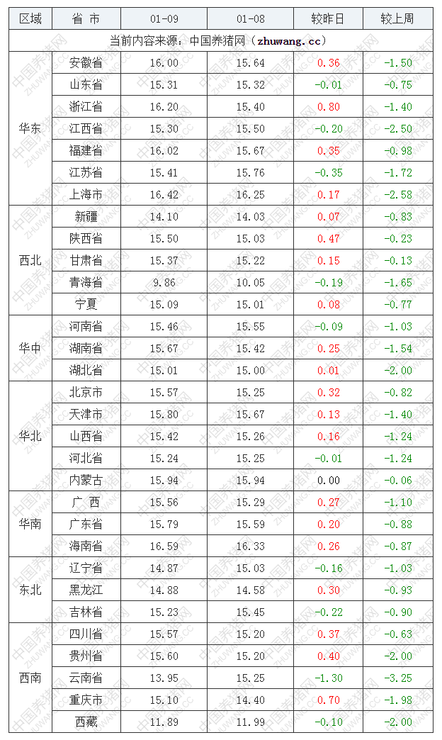 2023年1月9日全國內三元生豬價格行情漲跌表