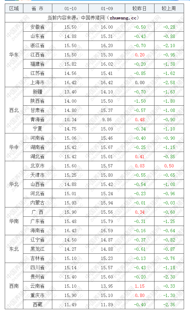 2023年1月10日全國內三元生豬價格行情漲跌表