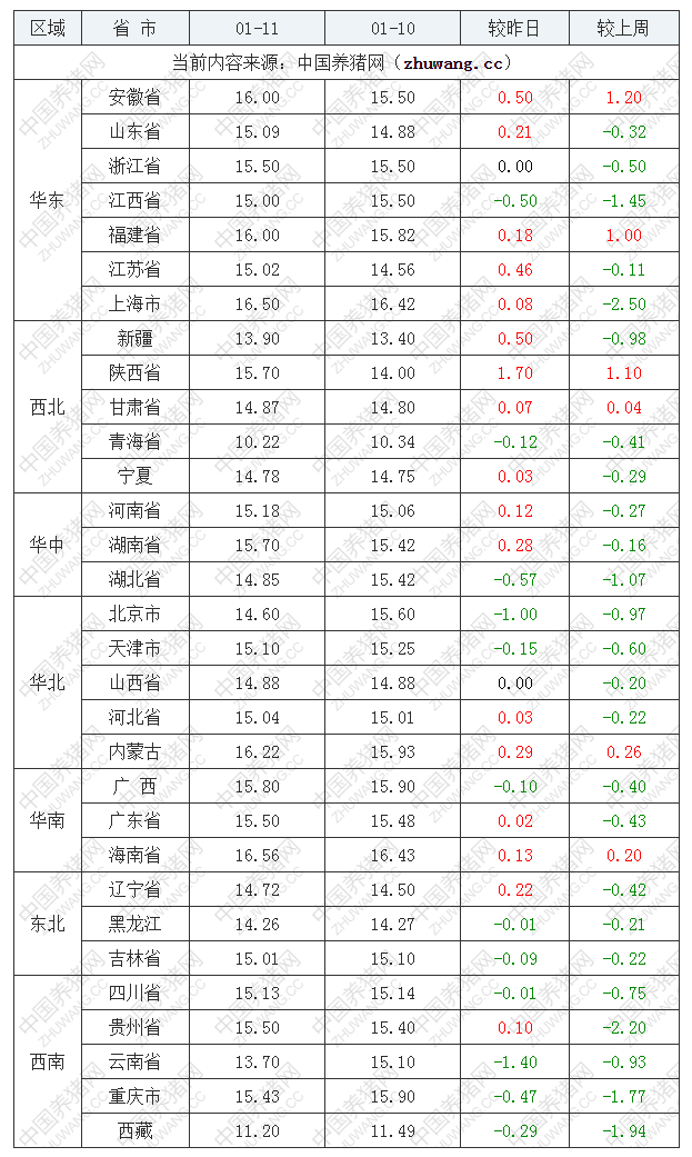 2023年1月11日全國內三元生豬價格行情漲跌表