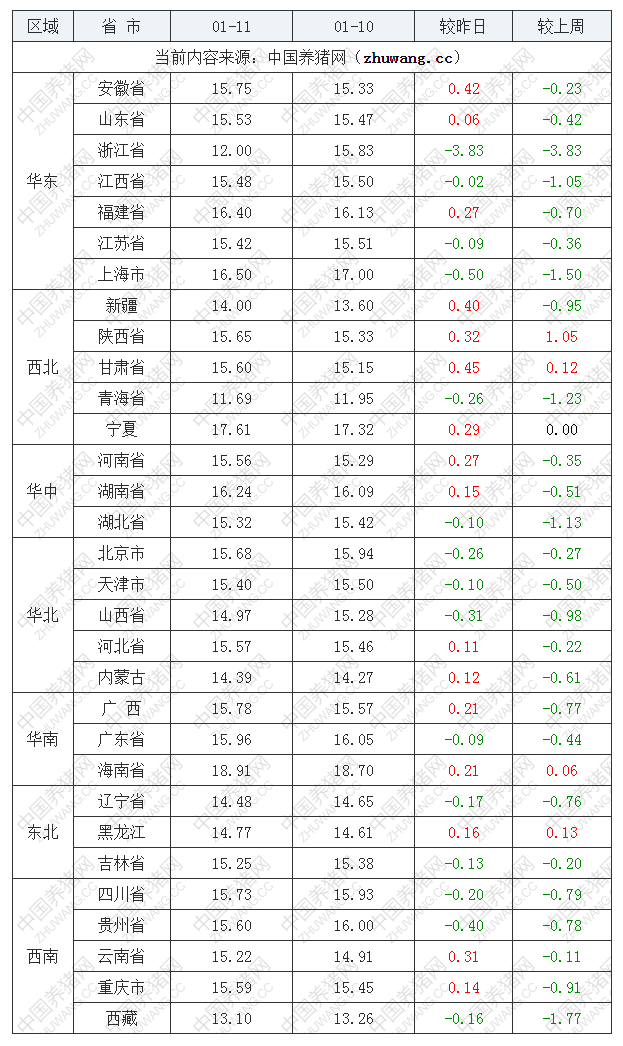 2023年1月11日全國外三元生豬價格行情漲跌表