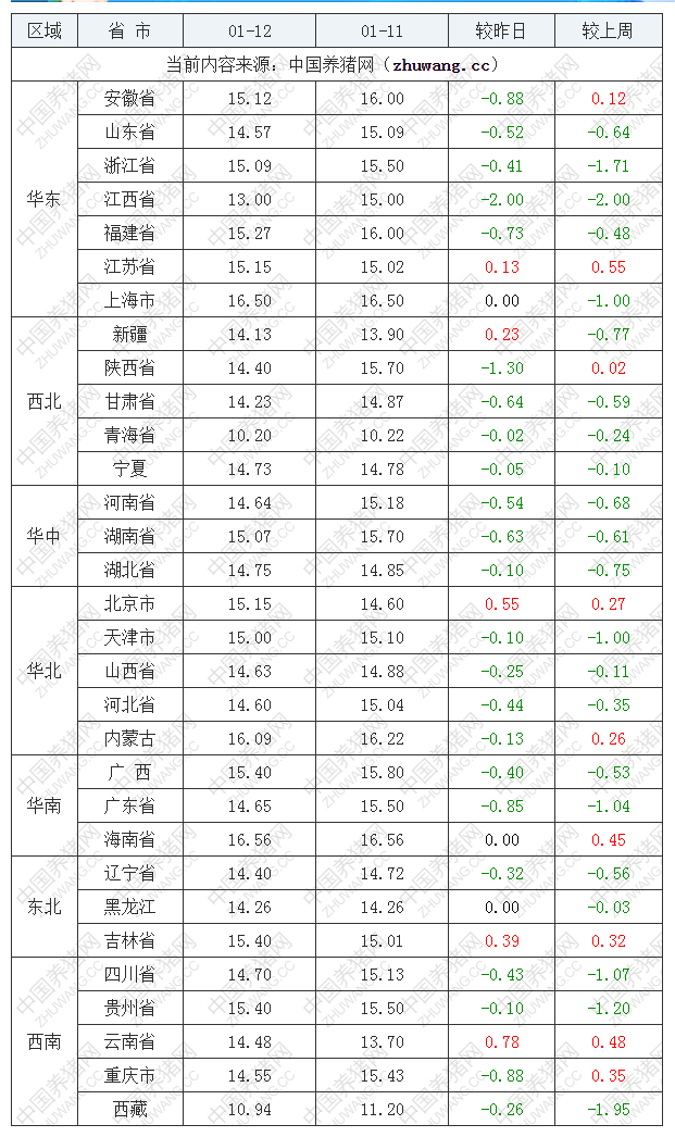 2023年1月12日全國內三元生豬價格行情漲跌表