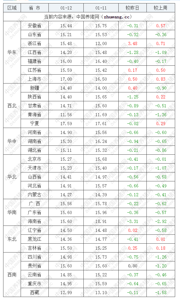 2023年1月12日全國外三元生豬價格行情漲跌表