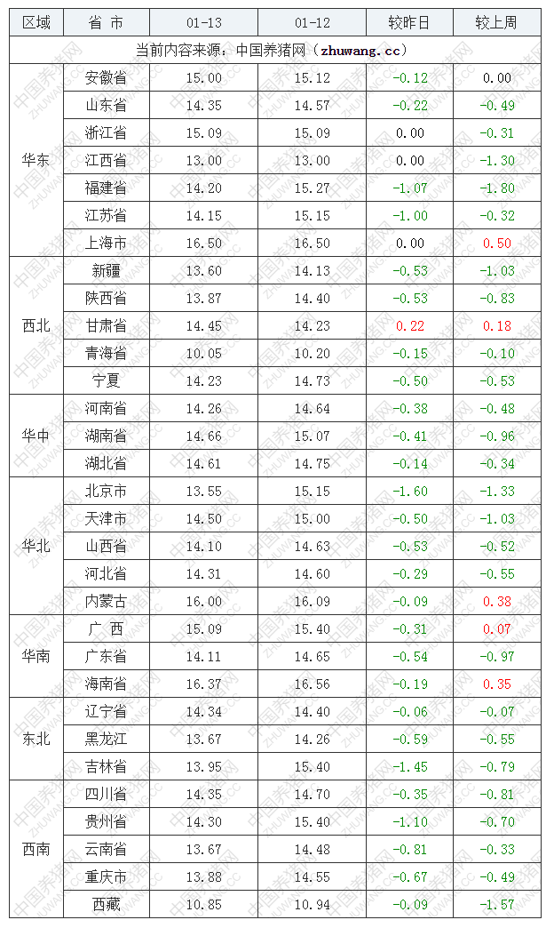 2023年1月13日全國內三元生豬價格行情漲跌表