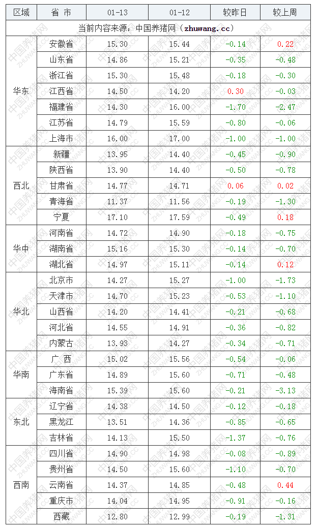 2023年1月13日全國外三元生豬價格行情漲跌表