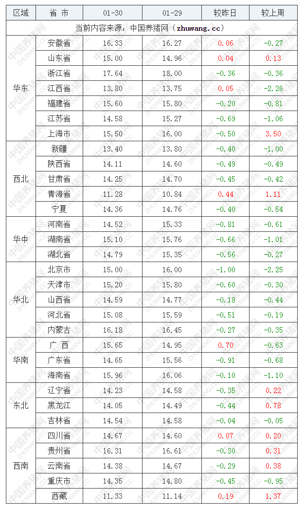 2023年1月30日全國內三元生豬價格行情漲跌表