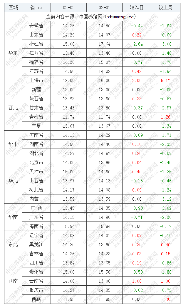 2023年2月2日全國內三元生豬價格行情漲跌表