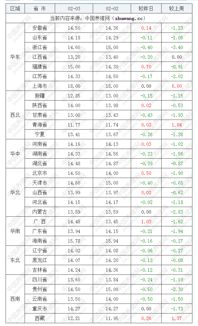 2023年2月3日全國內三元生豬價格行情漲跌表