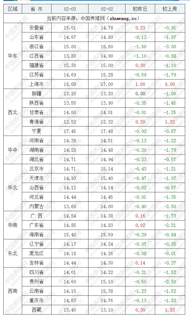 2023年2月3日全國外三元生豬價格行情漲跌表