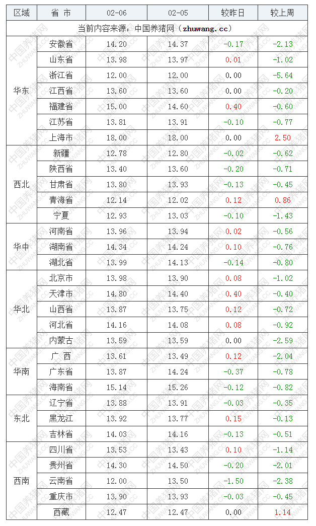 2023年2月6日全國內三元生豬價格行情漲跌表