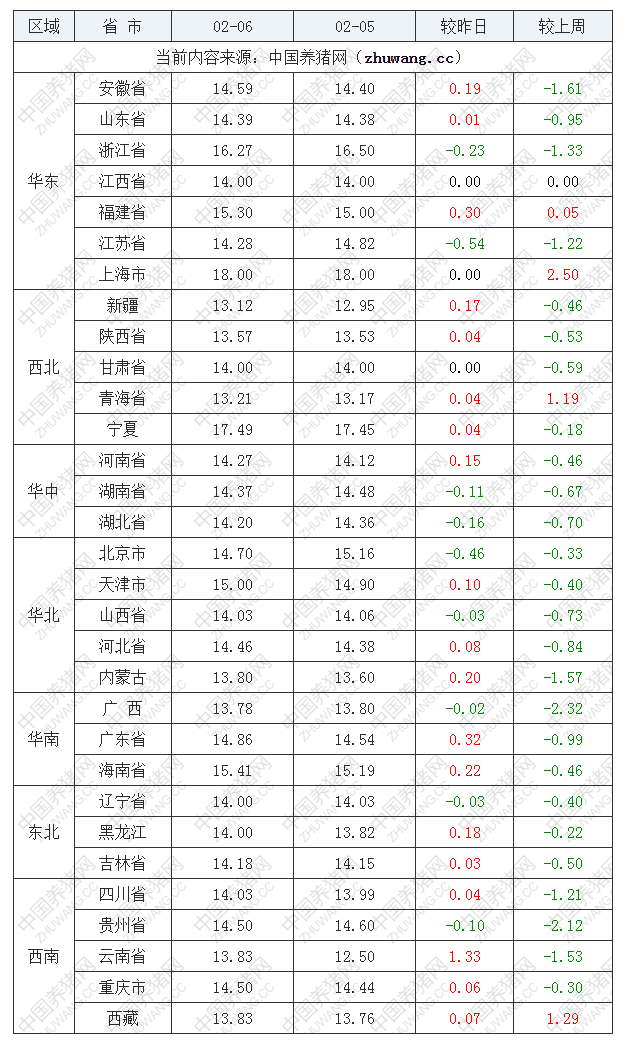 2023年2月6日全國外三元生豬價格行情漲跌表