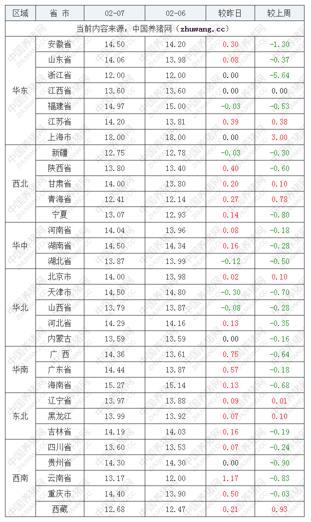 2023年2月7日全國內三元生豬價格行情漲跌表