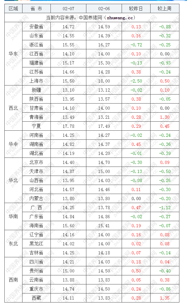 2023年2月7日全國外三元生豬價格行情漲跌表