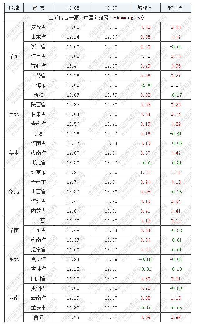 2023年2月8日全國內三元生豬價格行情漲跌表