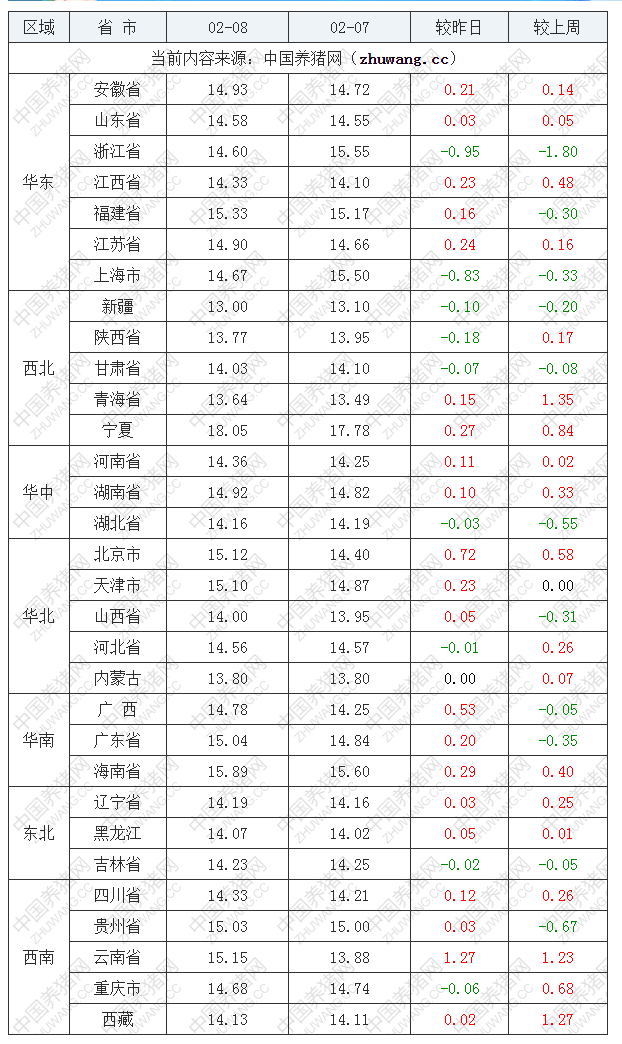 2023年2月8日全國外三元生豬價格行情漲跌表