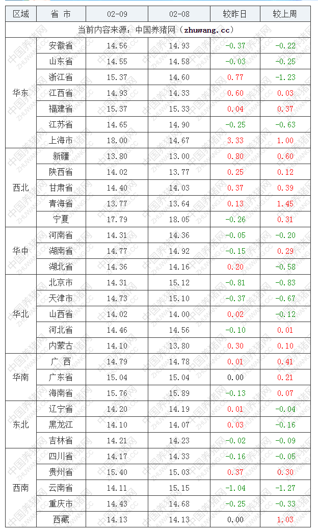 2023年2月9日全國外三元生豬價格行情漲跌表