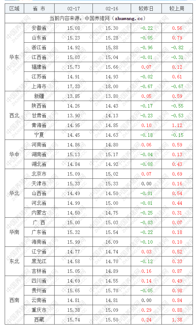 2023年2月17日全國外三元生豬價格行情漲跌表