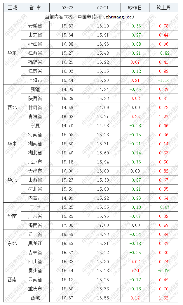 2023年2月22日全國外三元生豬價格行情漲跌表