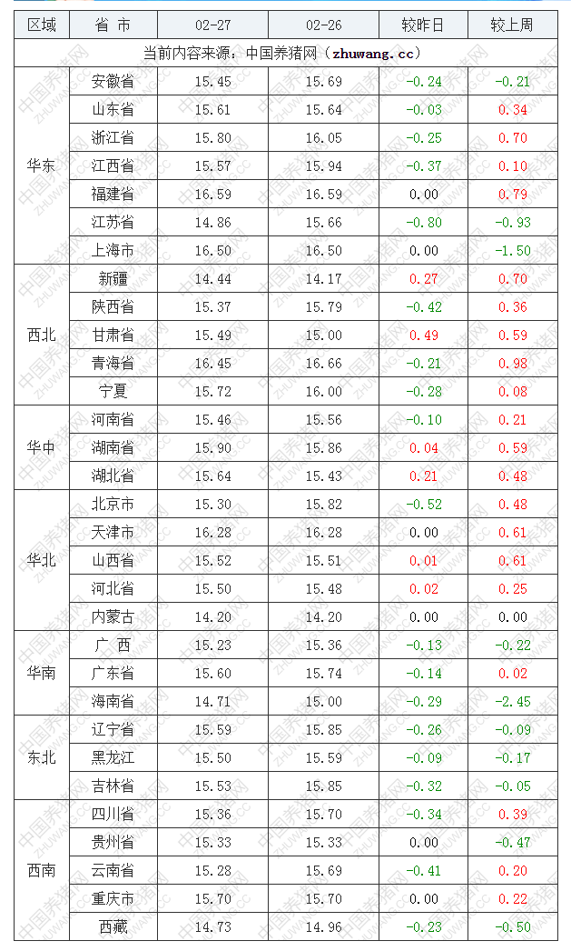 2023年2月27日全國內三元生豬價格行情漲跌表