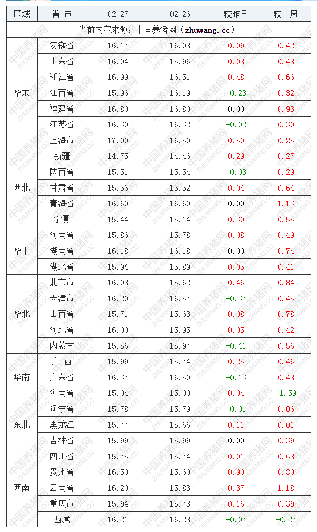 2023年2月27日全國外三元生豬價格行情漲跌表