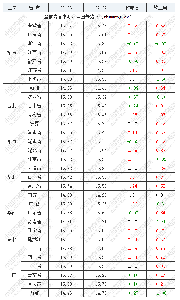 2023年2月28日全國內三元生豬價格行情漲跌表